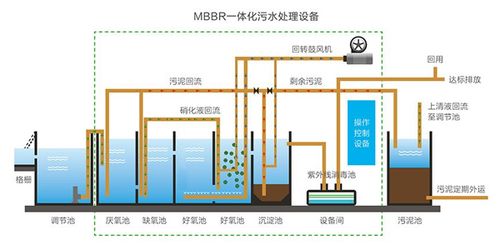 一體化MBBR污水處理設(shè)備在生活污水處理中的應(yīng)用